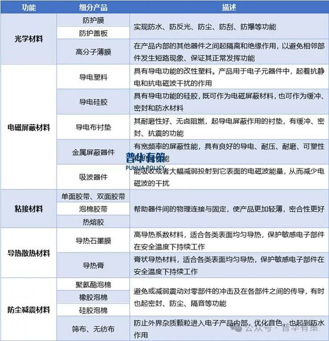 pg电子模拟器官网2024-2030年消费电子功能性器件行业产业链细分产品调研及