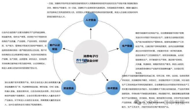 pg电子模拟器官网2024-2030年消费电子功能性器件行业产业链细分产品调研及前景研究预测报告(图2)