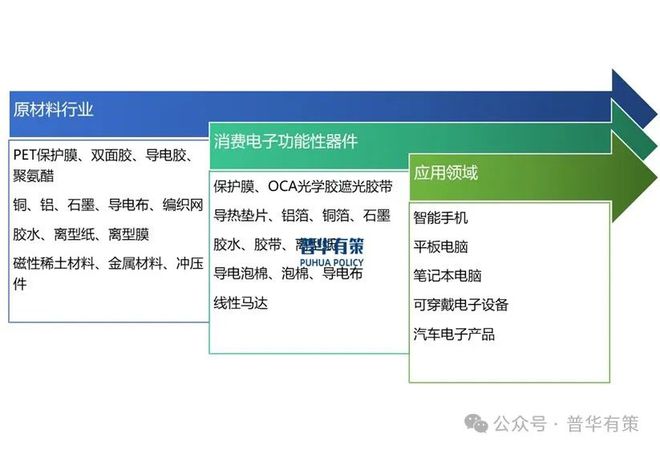 pg电子模拟器官网2024-2030年消费电子功能性器件行业产业链细分产品调研及前景研究预测报告(图3)