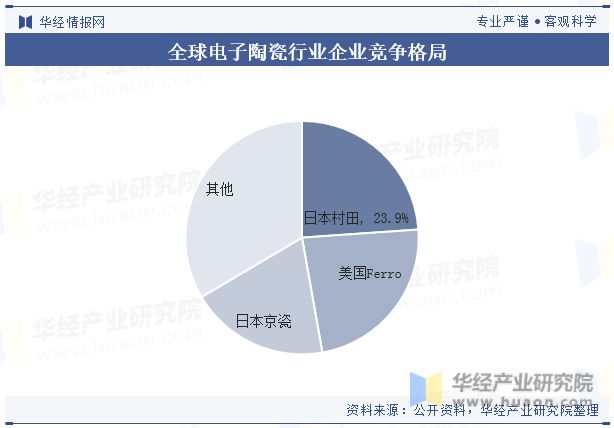 pg电子中国官网全球及中国电子陶瓷行业现状及竞争格局分析将迎来更加广阔的发展机遇和挑战「图」(图2)